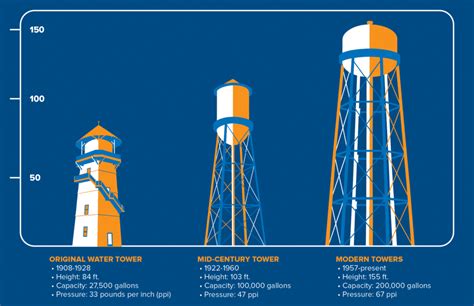 Water Tower: The History of a Campus Icon – UC Davis Library