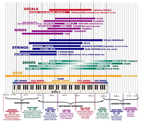 what is an easy explanation of the mids? : r/mixingmastering