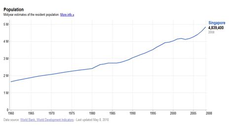 The Gigamole Diaries: Singapore population growth