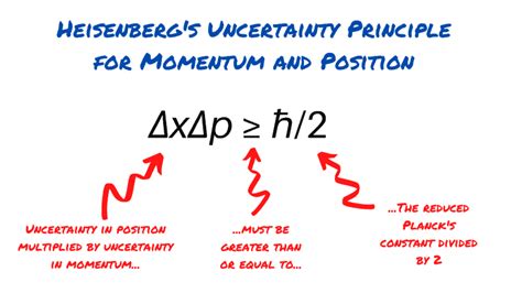 Heisenberg’s Uncertainty Principle: Shattering Classical Physics and ...