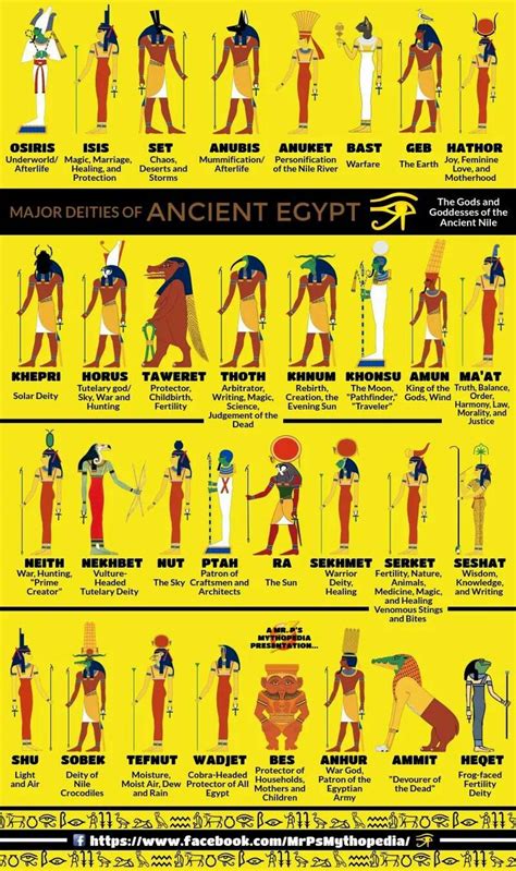 Some Egyptian deities... -Mr P's Mythopedia- | Mitologia egizia, Antico ...