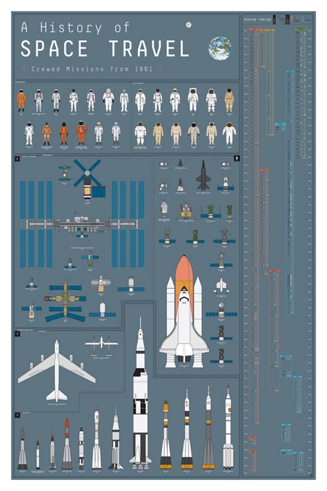 A History of Space Travel infographic poster — Cool Infographics