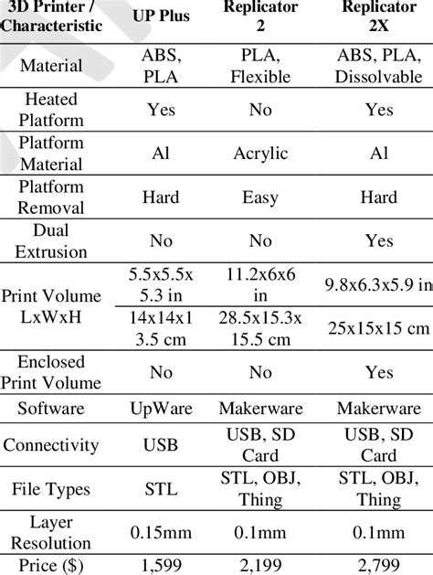 3D Printer Comparison | Download Table