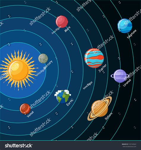 Planets That Orbit The Sun