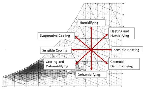 Psychrometric Charts Part-1