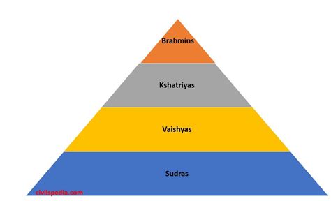 Caste System - civilspedia.com