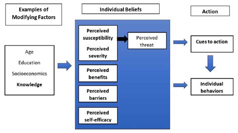 Constructs of the Health Belief Model. | Download Scientific Diagram