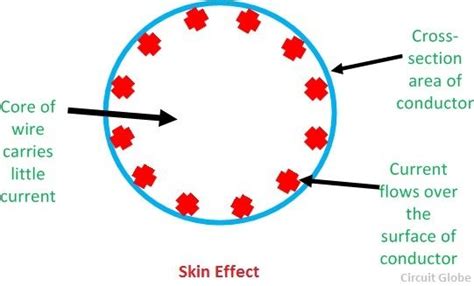 What is Skin Effect? Factors affecting skin effect - Circuit Globe