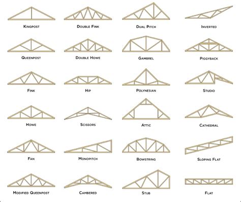 Most Common Types of Roof Trusses - Zeeland Lumber & Supply