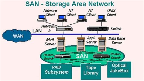 What is Storage Area Network? Examples / Features (SAN) - Moviezees ...