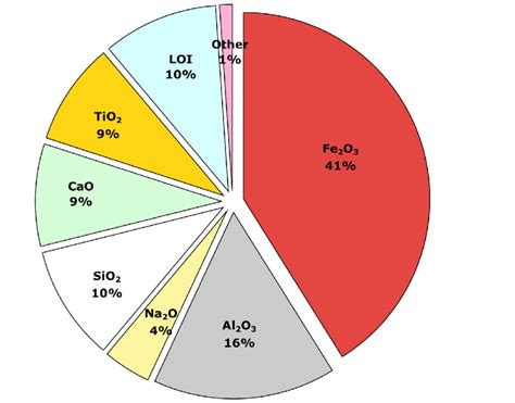 Composition of bauxite residue: metallurgical view (data from DMR-3610 ...