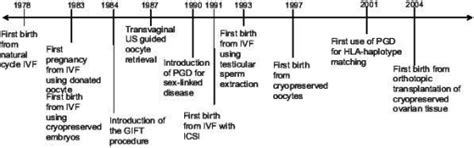 Timeline of major milestones in assisted reproductive technologies ...