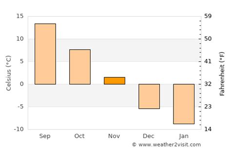 Saint Ignace Weather in November 2024 | United States Averages ...