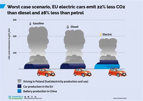 Electric Vehicles Vs Combustion Vehicles