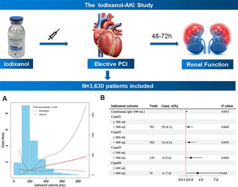 Dosing of iodixanol for predicting acute kidney injury in patients ...