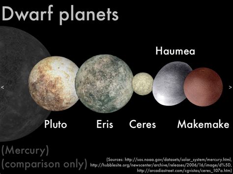 What are some non-major (dwarf) planets? | Socratic