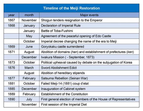 Meiji Restoration Timeline