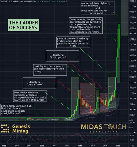 Bitcoin, Real Move Is Still Ahead (Cryptocurrency:BTC-USD) | Seeking Alpha