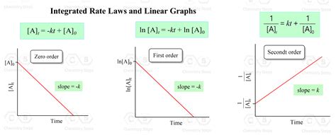 Determining Reaction Order Using Graphs - Chemistry Steps