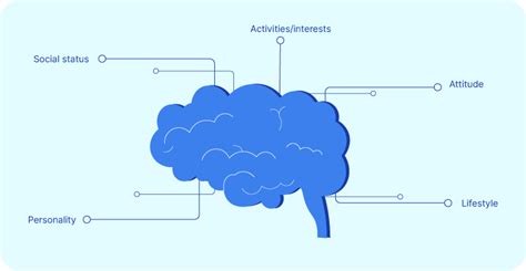 Variables of Psychographic Segmentation | Voxco