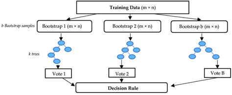 Visualization of random forest method. | Download Scientific Diagram