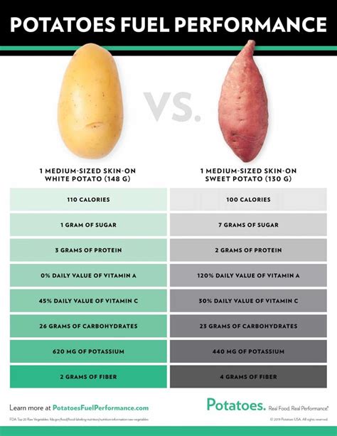 Potato Nutrition & Calories | Health Benefits of Potatoes | Potato ...