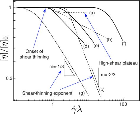 Schematic of observed experimental shear-thinning behaviour in polymer ...