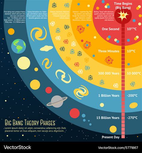 Big bang theory phases with place Royalty Free Vector Image