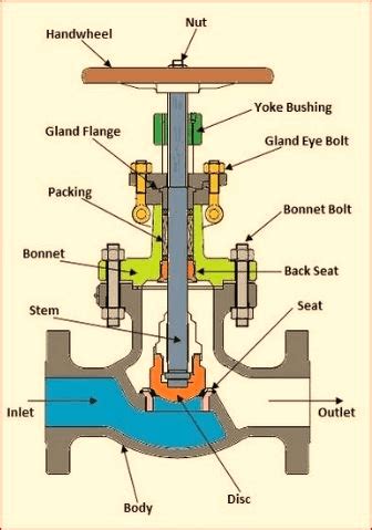 Selection of Industrial Valves: Definitive Guide - Indusrtrial Valve ...