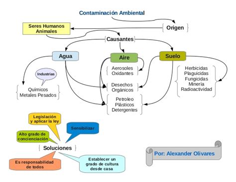 Cuadros sinópticos de tipos de contaminación ambiental | Cuadro Comparativo