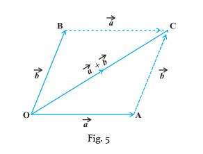 Parallelogram Method Of Vector Addition