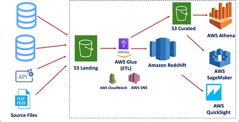 Aws Data Pipeline Architecture | Hot Sex Picture