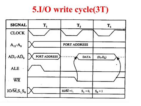 Timing diagram 8085 microprocessor