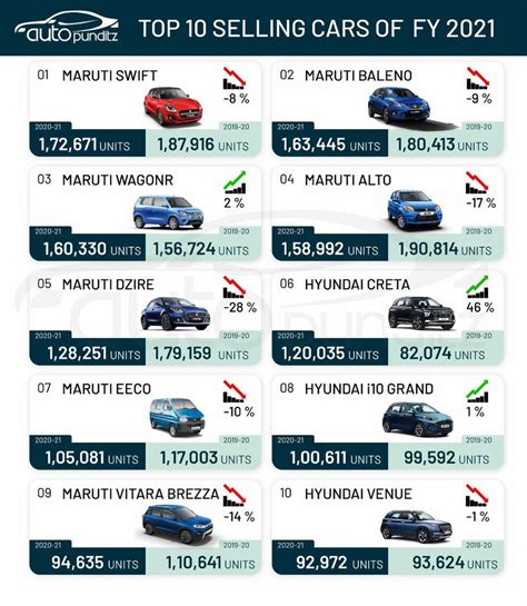 Top 10 Cars in India for FY2021! | Sell car, Top cars, Maruti suzuki models