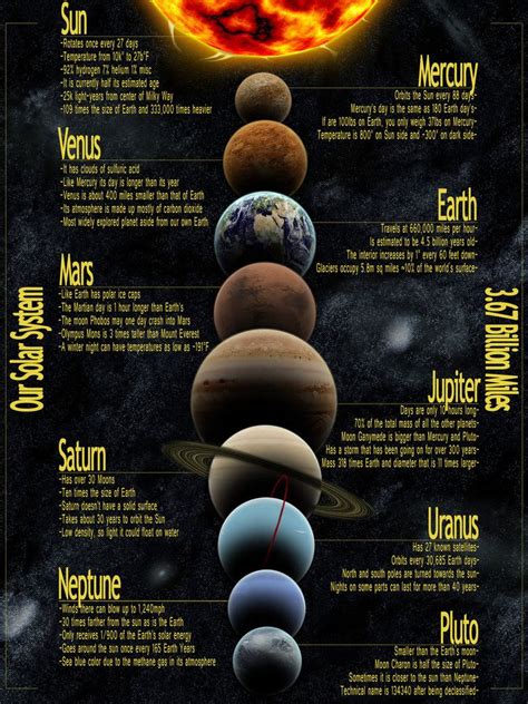 Info-graphic of our solar system | Solar system, Our solar system ...