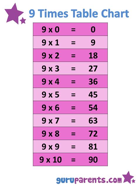 1-10 Times Tables Charts | guruparents