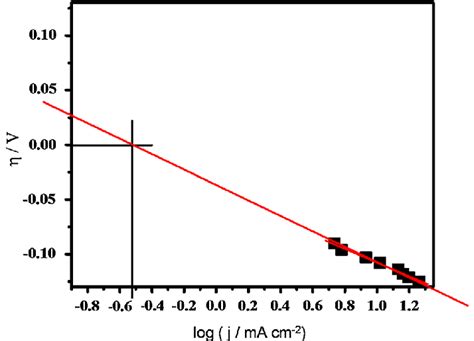 Tafel plot is fit into the Tafel equation (h = b log(j) + a, b is the ...