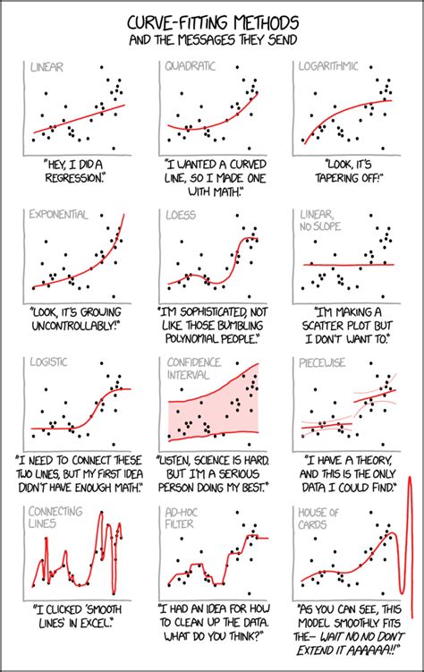 xkcd: Curve-fitting messages – FlowingData