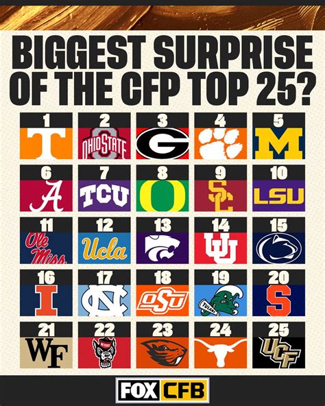 FOX College Football on Twitter: "What was the biggest surprise from ...