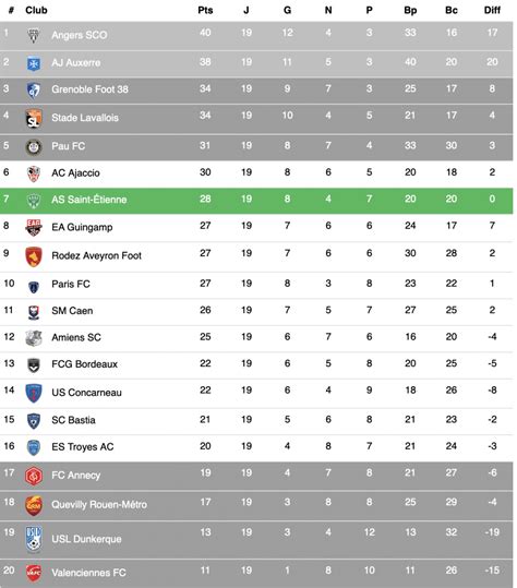 Ligue 2 : Les résultats complets et le classement à la mi-saison