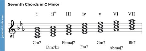 Mastering Chords in C Minor: A Music Theory Guide