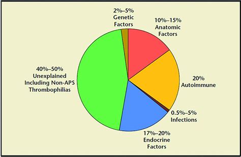 Recurrent miscarriage: What’s the evidence-based evaluation and ...