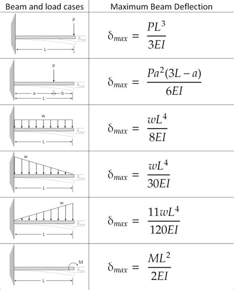 How To Calculate Deflection Of A Steel Beam The Best Picture Of Beam ...