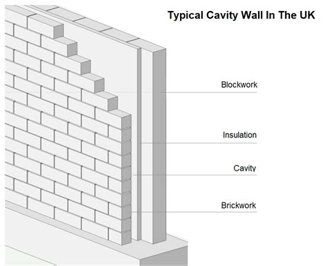 How House Walls Are Constructed In The UK | CHARTERED SURVEYORS LONDON