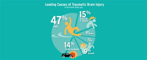 What You Need To Know: Car Accident Head Injury Statistics