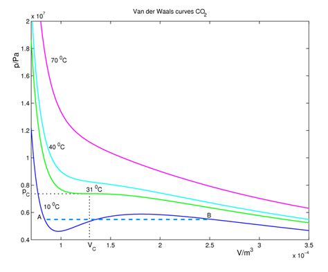 Van der Waals equation - Citizendium