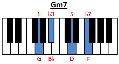 How to Play Gm7 Chord on Guitar, Ukulele and Piano