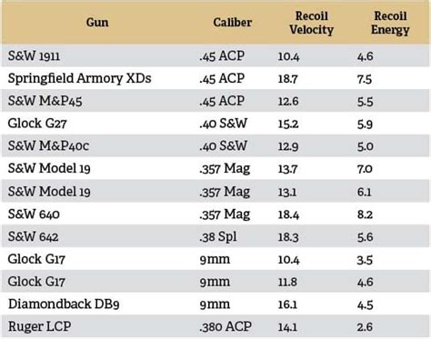 Pistol Recoil Comparison Chart