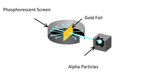 Discovering the Nucleus: Rutherford's Gold Foil Experiment | ChemTalk