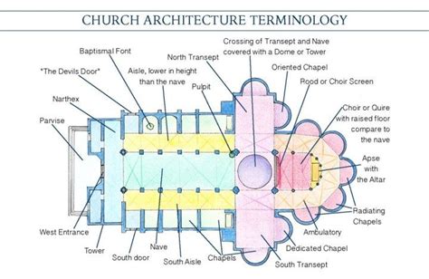 Church Architecture Vocabulary Guide